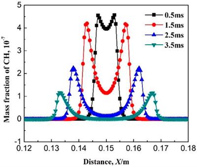 Ignition characteristics of methane-air mixture at low initial temperature